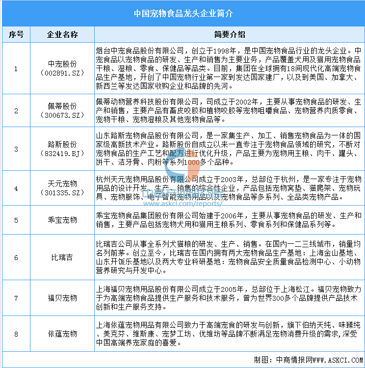 市场规模预测及重点企业分析（图）开元棋牌2025年中国宠物食品
