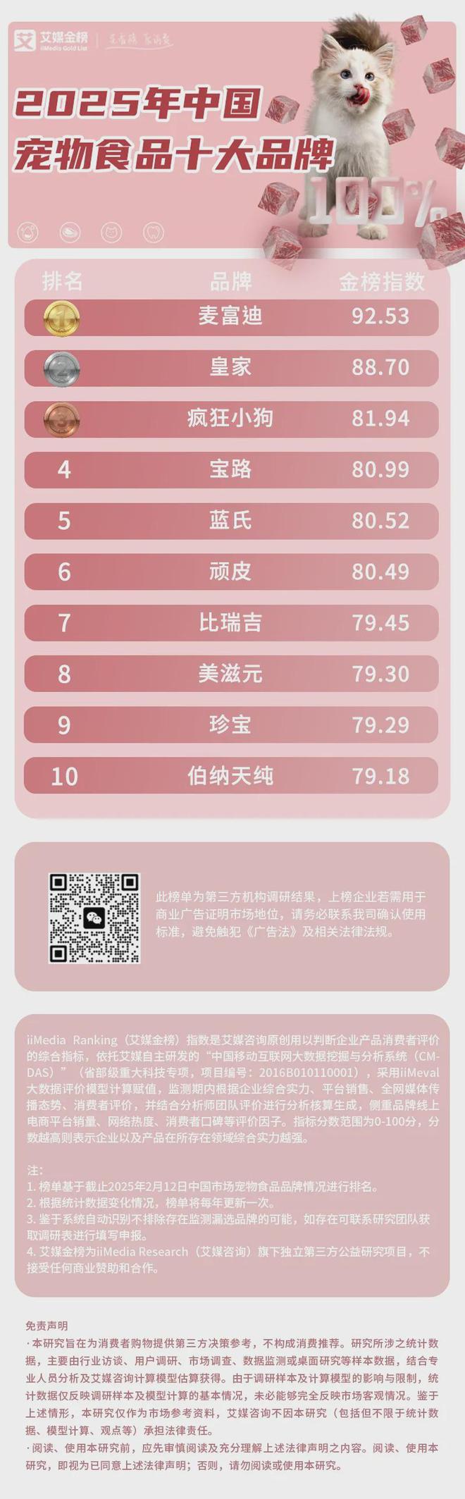 大品牌：麦富迪、皇家、疯狂小狗位列前三开元ky棋牌2025年中国宠物食品十(图2)